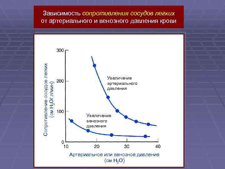 Сопротивление сосудов легких (см H 2 O/ л/мин) Зависимость сопротивления сосудов легких от артериального