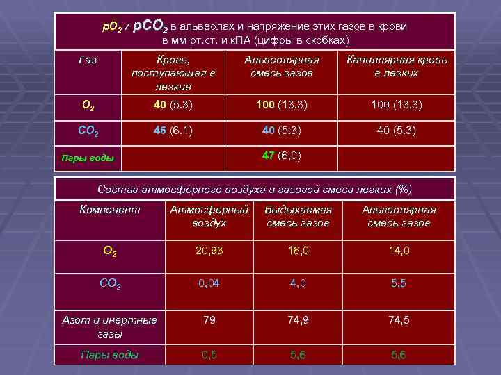 Норма со. Напряжение газов в крови. ГАЗЫ крови. Таблица po2 и pco2 в альвеолах. Норма со2 на выдохе.