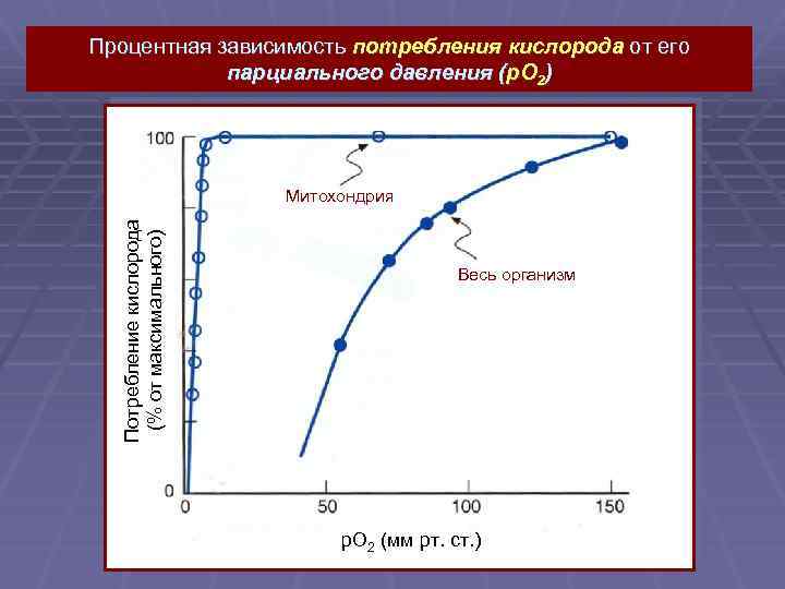 Зависит от кислорода