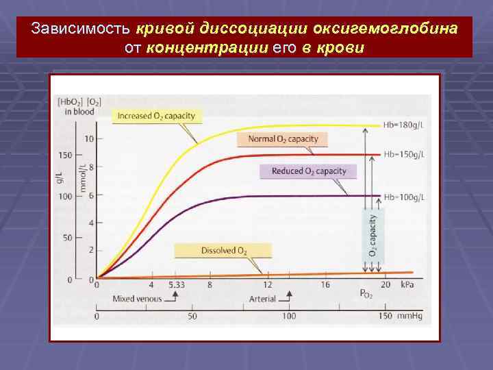 Кривая зависимости. График диссоциации оксигемоглобина. Зависимость константы диссоциации от концентрации. Зависимость степени диссоциации от концентрации. График зависимости степени диссоциации от концентрации.