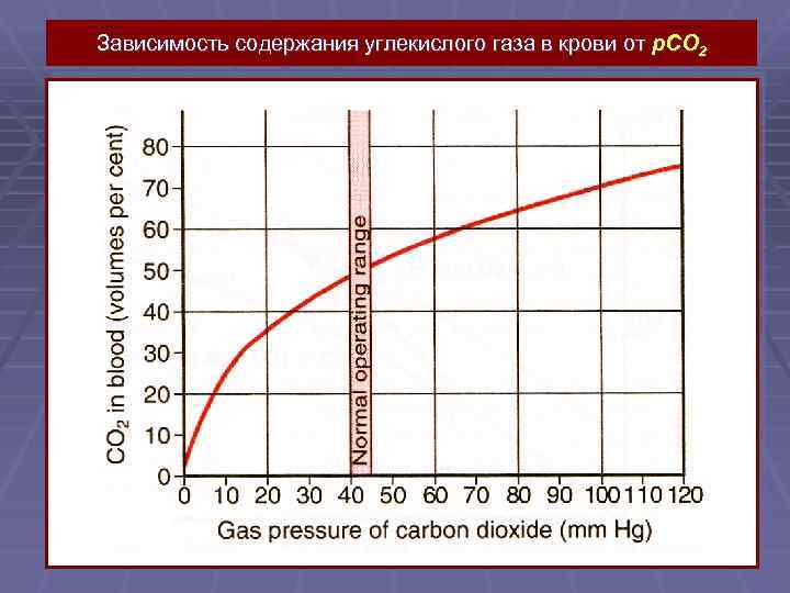 Зависимость содержания