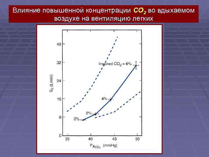 Влияние повышенной концентрации CO 2 во вдыхаемом воздухе на вентиляцию легких 