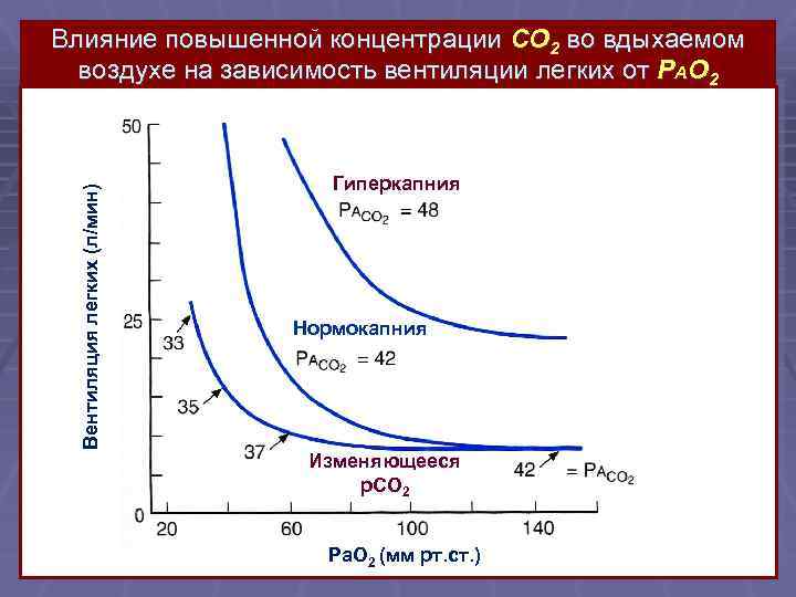 Вентиляция легких (л/мин) Влияние повышенной концентрации CO 2 во вдыхаемом воздухе на зависимость вентиляции