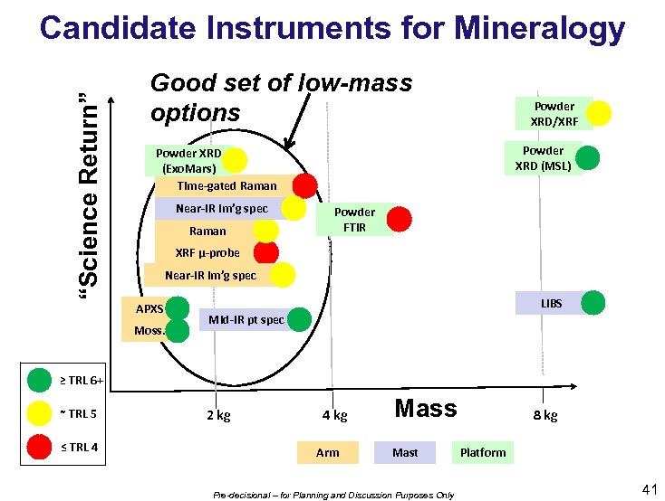 “Science Return” Candidate Instruments for Mineralogy Good set of low-mass options Powder XRD/XRF Powder