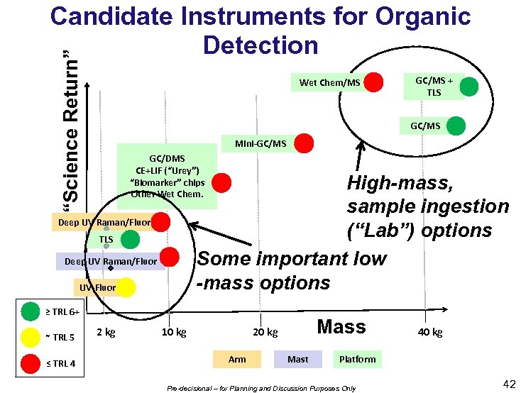 “Science Return” Candidate Instruments for Organic Detection Wet Chem/MS GC/MS Mini-GC/MS GC/DMS CE+LIF (“Urey”)