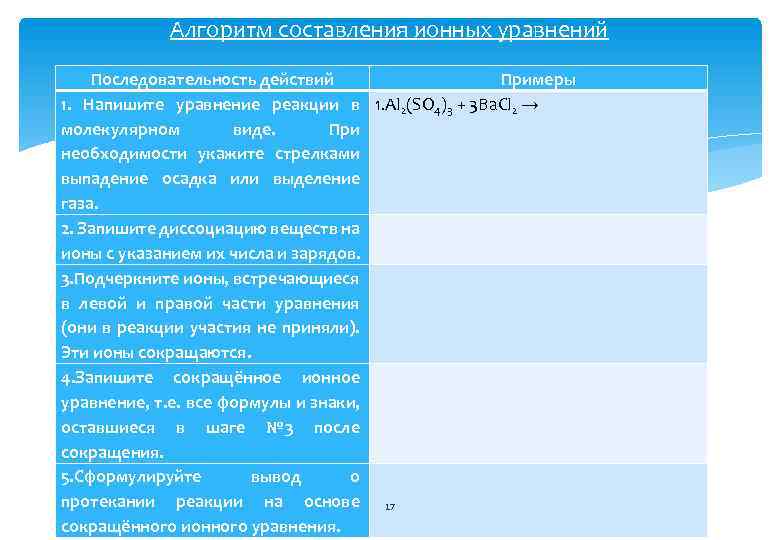 Алгоритм составления ионных уравнений Последовательность действий Примеры 1. Напишите уравнение реакции в 1. Al