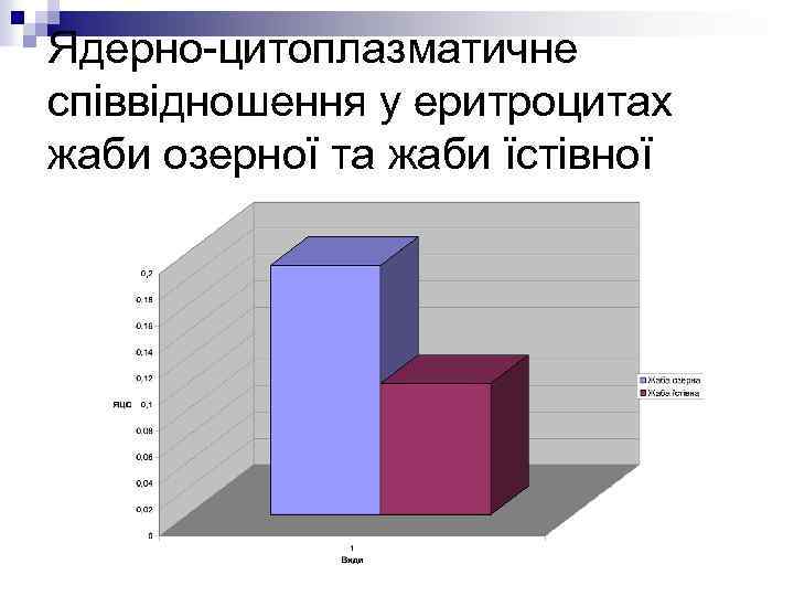 Ядерно-цитоплазматичне співвідношення у еритроцитах жаби озерної та жаби їстівної 