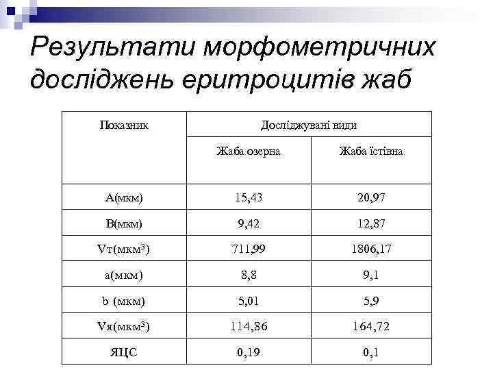 Результати морфометричних досліджень еритроцитів жаб Показник Досліджувані види Жаба озерна Жаба їстівна А(мкм) 15,