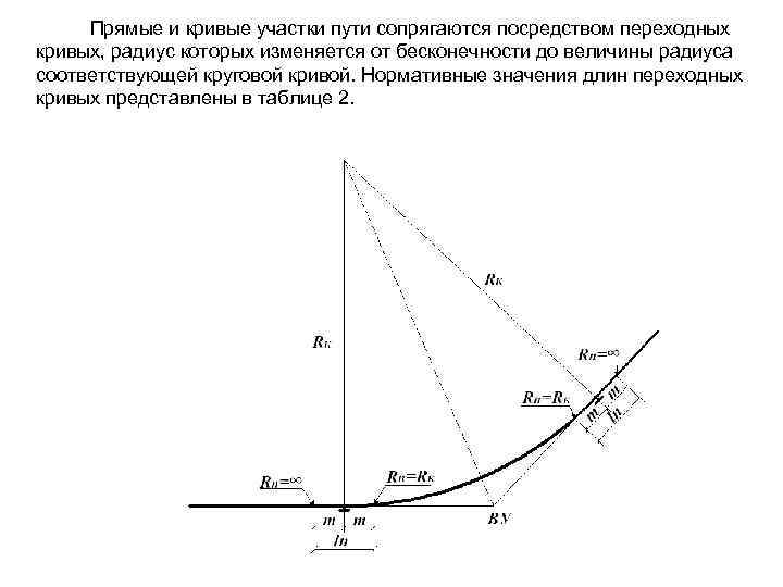 Прямые и кривые участки пути сопрягаются посредством переходных кривых, радиус которых изменяется от бесконечности