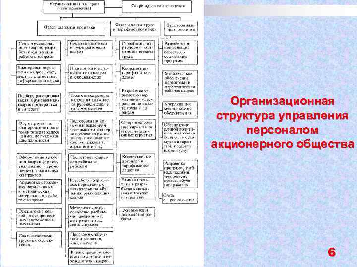 Организационная структура управления персоналом акционерного общества 6 