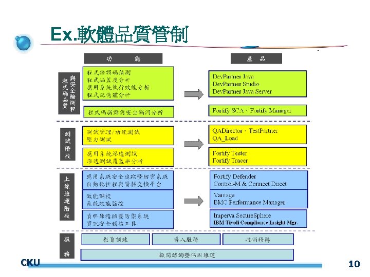 Ex. 軟體品質管制 CKU 10 
