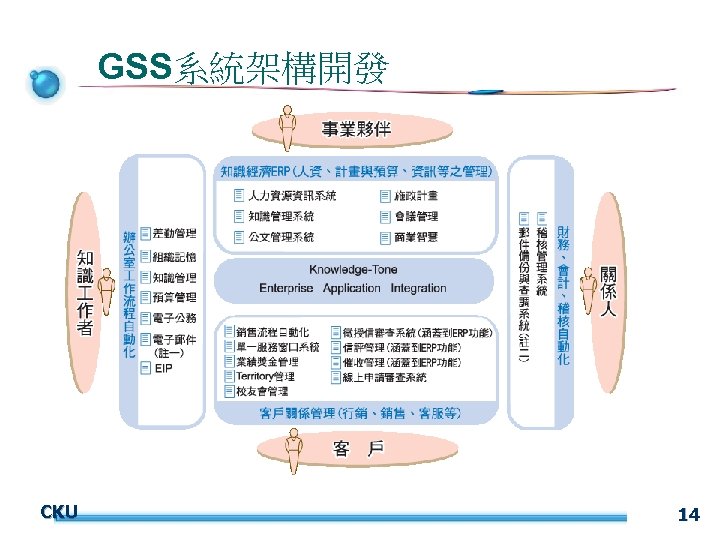 GSS系統架構開發 CKU 14 