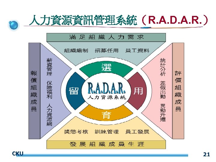 人力資源資訊管理系統（R. A. D. A. R. ） CKU 21 