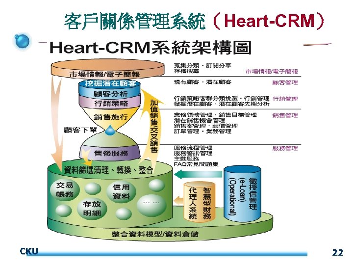 客戶關係管理系統（Heart-CRM） CKU 22 