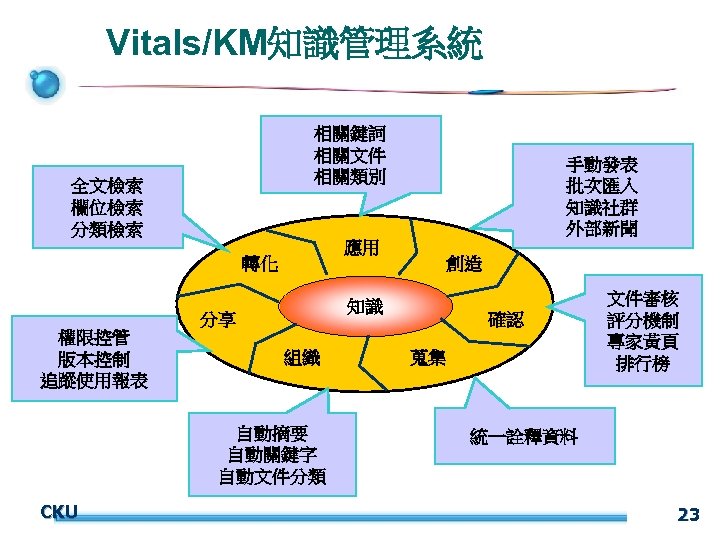 Vitals/KM知識管理系統 相關鍵詞 相關文件 相關類別 全文檢索 欄位檢索 分類檢索 應用 轉化 組織 自動摘要 自動關鍵字 自動文件分類 CKU