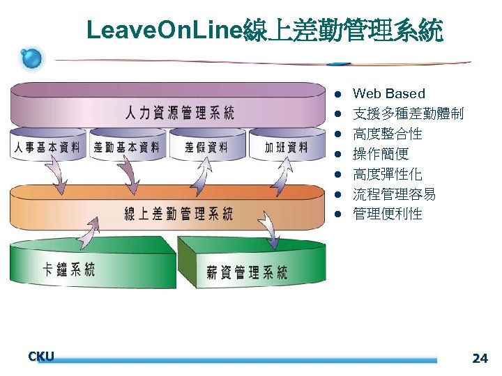 Leave. On. Line線上差勤管理系統 l l l l CKU Web Based 支援多種差勤體制 高度整合性 操作簡便 高度彈性化