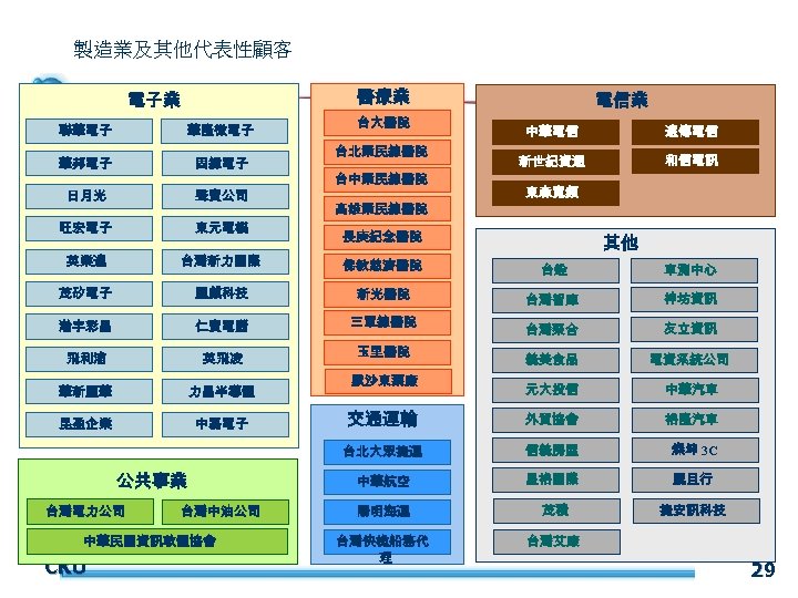 製造業及其他代表性顧客 醫療業 電子業 台大醫院 電信業 聯華電子 華隆微電子 華邦電子 固緯電子 日月光 聲寶公司 旺宏電子 東元電機 英業達