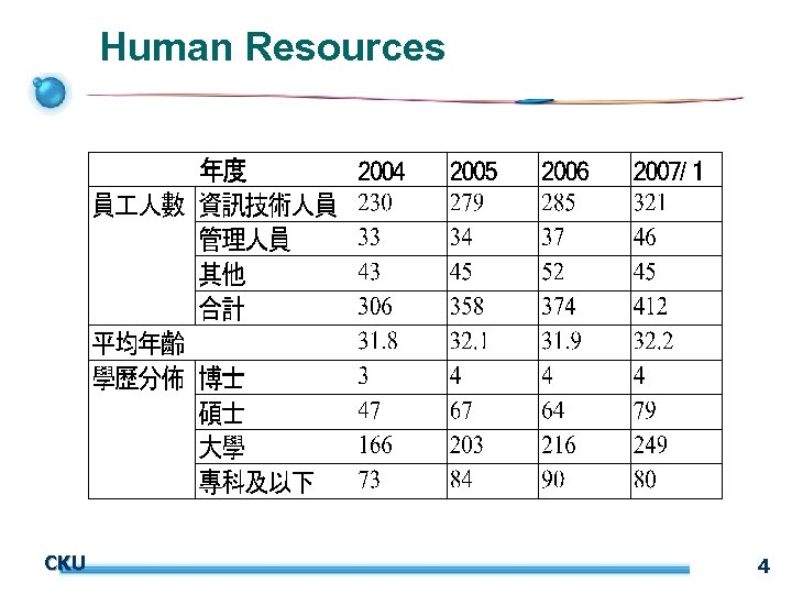 Human Resources CKU 4 