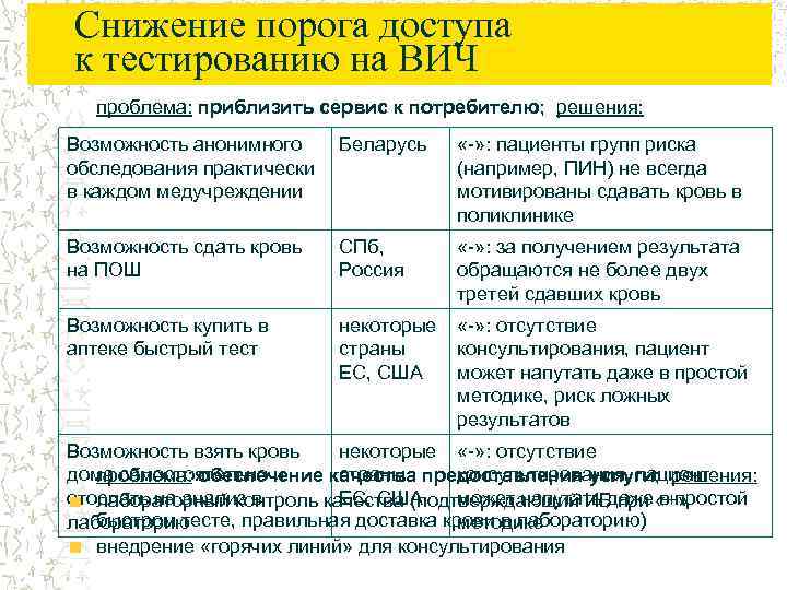 Снижение порога доступа к тестированию на ВИЧ проблема: приблизить сервис к потребителю; решения: Возможность