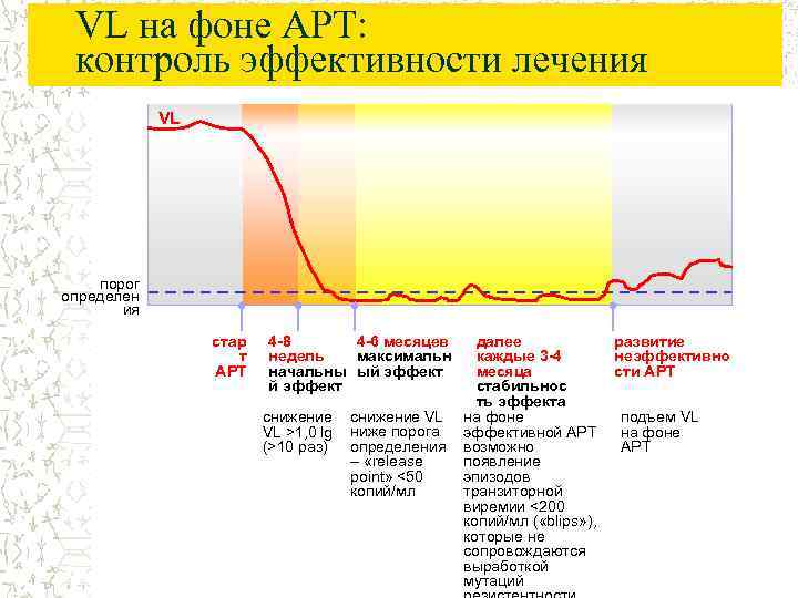 VL на фоне АРТ: контроль эффективности лечения VL порог определен ия стар т АРТ