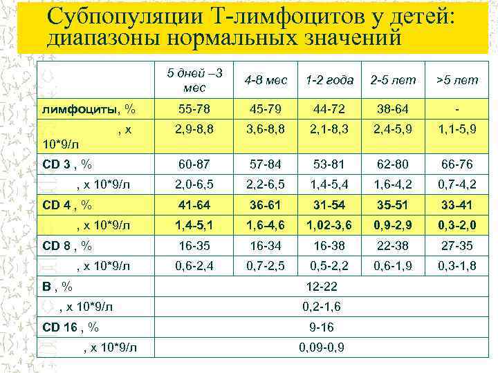 Повышенные лимфоциты у ребенка