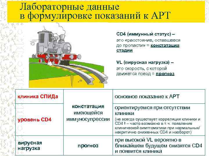 Лабораторные данные в формулировке показаний к АРТ CD 4 (иммунный статус) – это «расстояние,