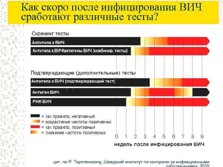 Как скоро после инфицирования ВИЧ сработают различные тесты? цит. по Р. Торстенссону, Шведский институт