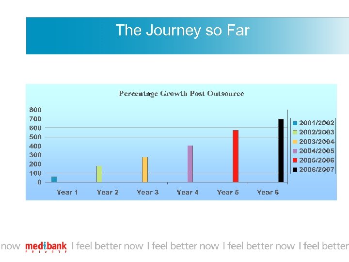 The Journey so Far 