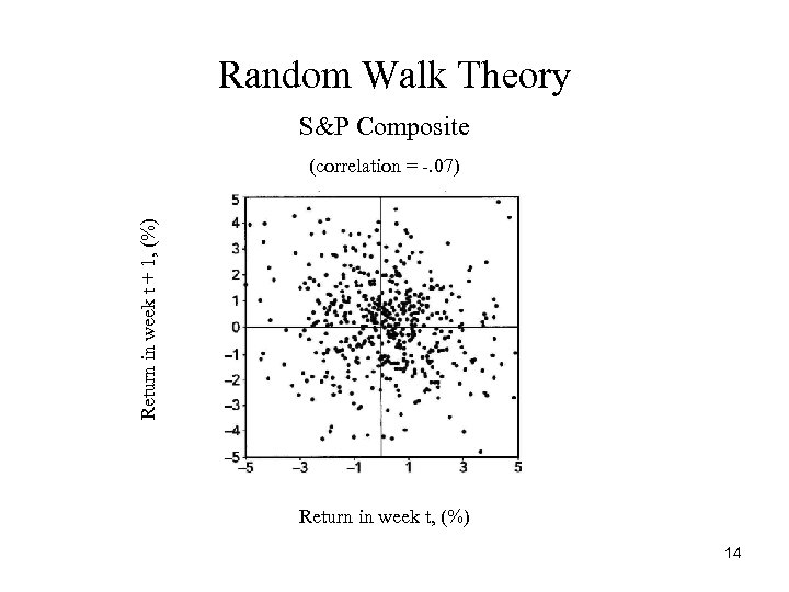 Random Walk Theory S&P Composite Return in week t + 1, (%) (correlation =