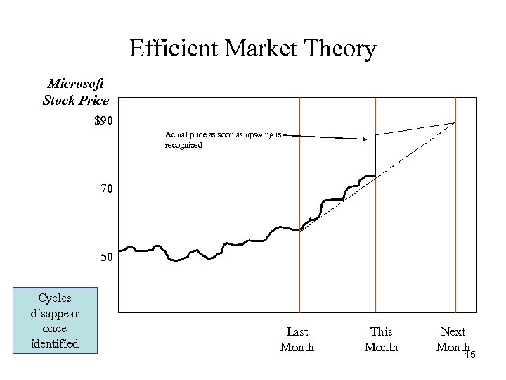 Efficient Market Theory Microsoft Stock Price $90 Actual price as soon as upswing is