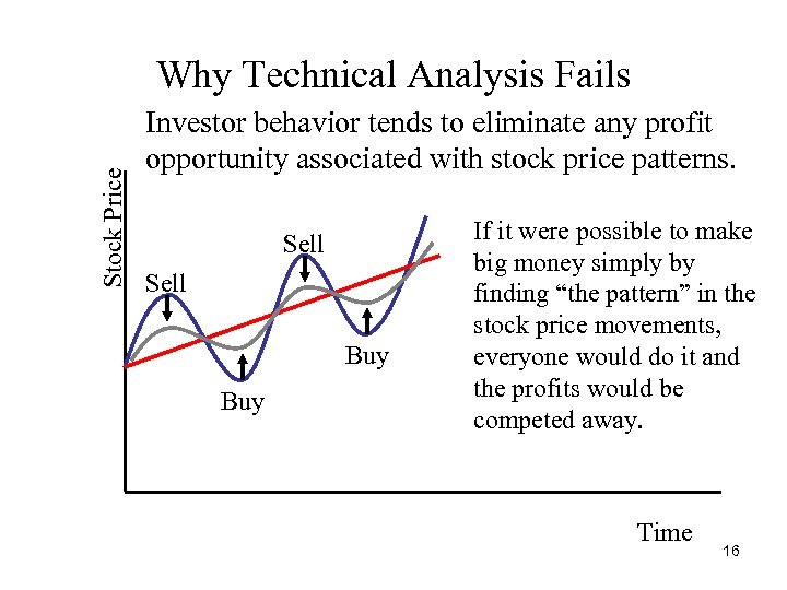 Stock Price Why Technical Analysis Fails Investor behavior tends to eliminate any profit opportunity