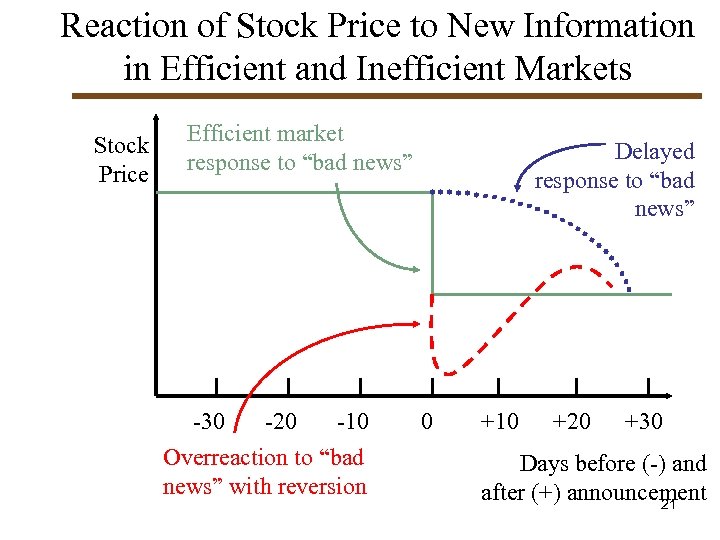 Reaction of Stock Price to New Information in Efficient and Inefficient Markets Stock Price