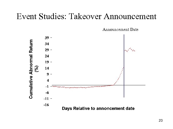 Event Studies: Takeover Announcement Date 23 