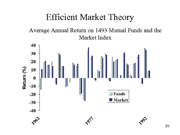 Efficient Market Theory Average Annual Return on 1493 Mutual Funds and the Market Index