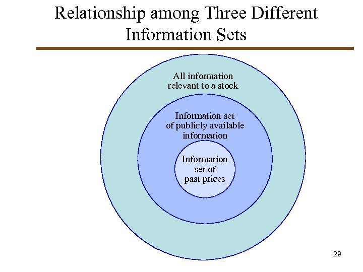 Relationship among Three Different Information Sets All information relevant to a stock Information set