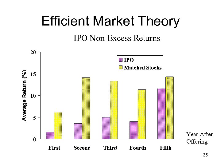 Efficient Market Theory IPO Non-Excess Returns Year After Offering 35 