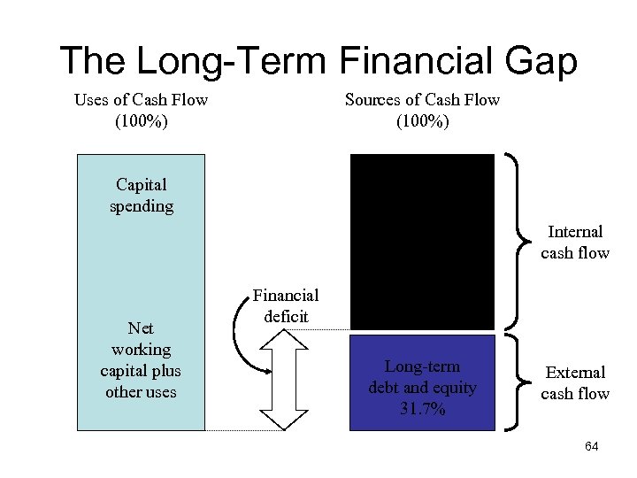 The Long-Term Financial Gap Uses of Cash Flow (100%) Sources of Cash Flow (100%)