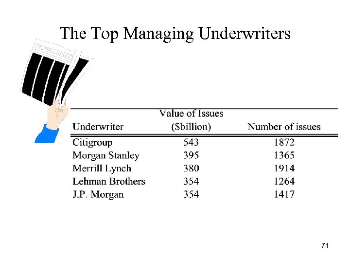 The Top Managing Underwriters 71 