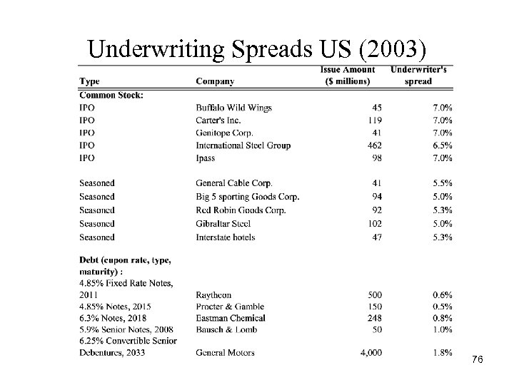 Underwriting Spreads US (2003) 76 