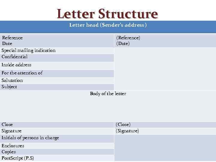 Letter Structure Letter head (Sender’s address) Reference Date Special mailing indication Confidential (Reference) (Date)