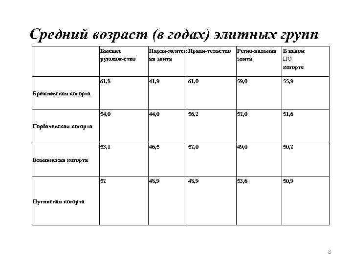 Средний возраст (в годах) элитных групп Высшее руковод ство Парла ментск Прави тельство ая