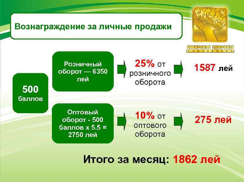 Вознаграждение за личные продажи Розничный оборот — 6350 лей 500 25% от розничного оборота