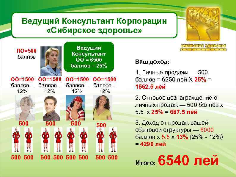 Ведущий Консультант Корпорации «Сибирское здоровье» Ведущий Консультант ОО = 6500 баллов – 25% ЛО=500