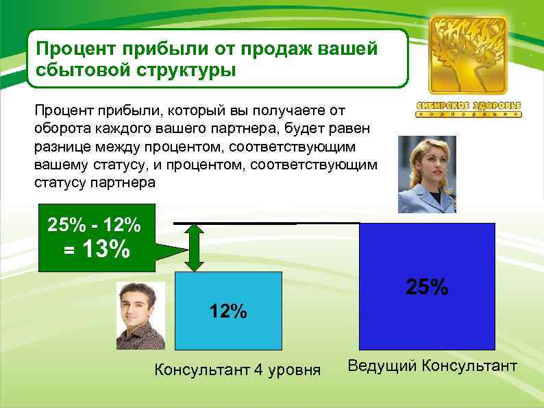 Процент прибыли от продаж вашей сбытовой структуры Процент прибыли, который вы получаете от оборота