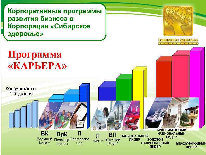 Корпоративные программы развития бизнеса в Корпорации «Сибирское здоровье» Программа «КАРЬЕРА» Консультанты 1 -5 уровня