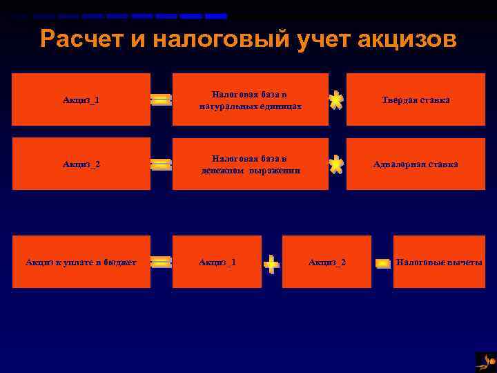 Расчет налога акцизов. Учет акцизов. Расчет налоговой базы по акцизу. Налоговая база акцизов. Методика исчисления налоговой базы акцизов.