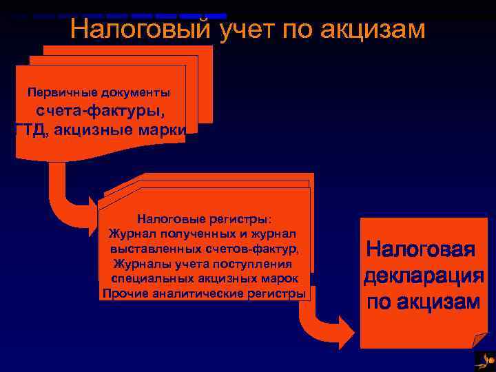 Объект налогообложения акцизов