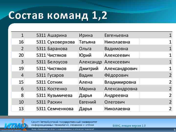 Состав команд 1, 2 ВИИС, лекции версия 1. 0 9 