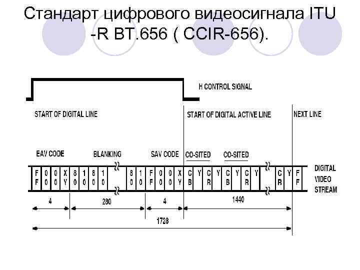 Стандарт цифрового видеосигнала ITU -R BT. 656 ( CCIR-656). 