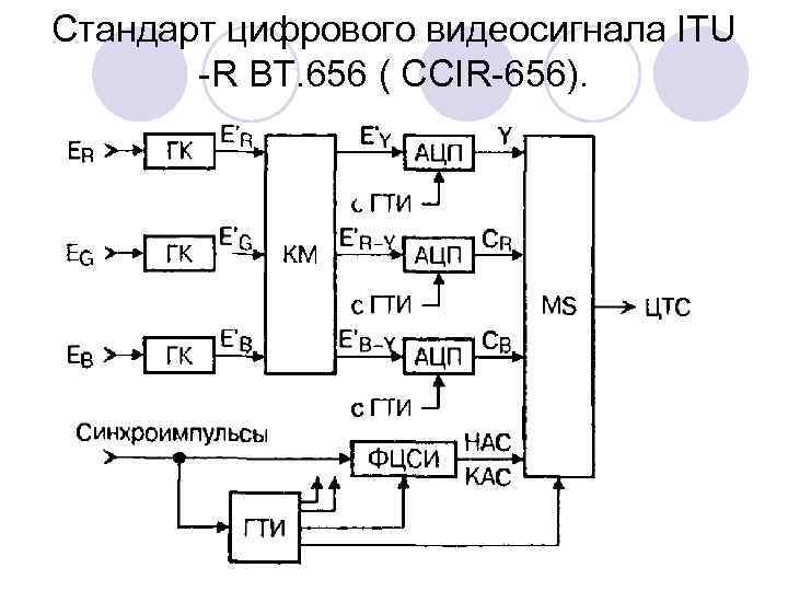 Стандарт цифрового видеосигнала ITU -R BT. 656 ( CCIR-656). 